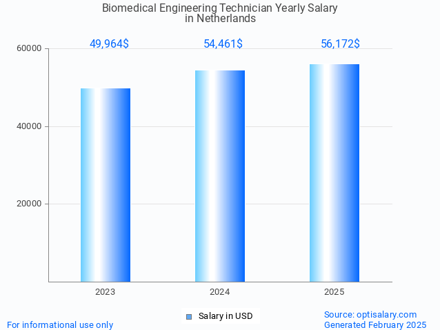 biomedical engineering technician salary in netherlands 2025 biomedical engineering technician salary in netherlands 2025