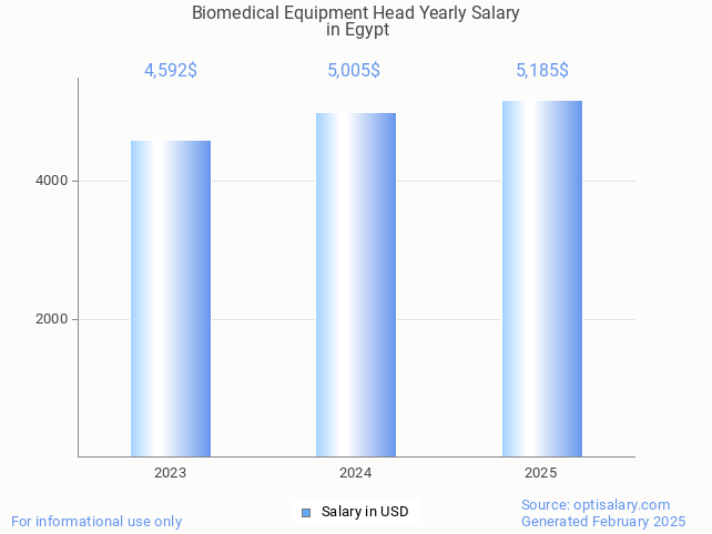 biomedical equipment head salary in egypt 2025 biomedical equipment head salary in egypt 2025