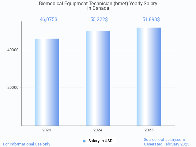 biomedical equipment technician (bmet) salary in canada 2025