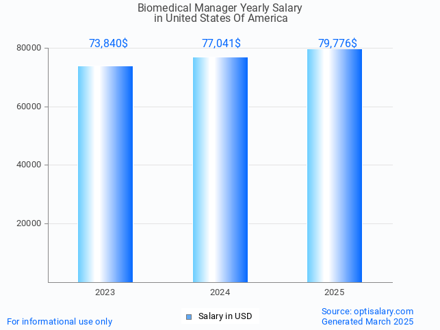 biomedical manager salary in united states of america 2025 biomedical manager salary in united states of america 2025