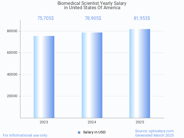 biomedical scientist salary in united states of america 2025 biomedical scientist salary in united states of america 2025