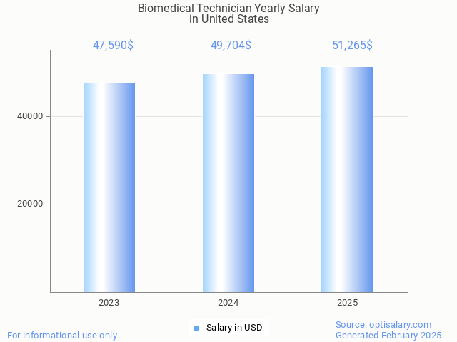 biomedical technician salary in united states 2025 biomedical technician salary in united states 2025