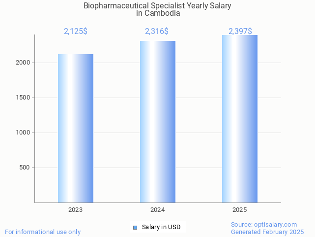 biopharmaceutical specialist salary in cambodia 2025