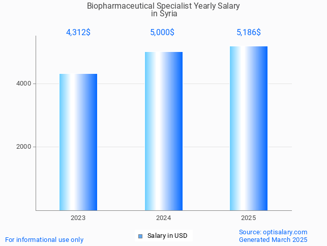biopharmaceutical specialist salary in syria 2025 biopharmaceutical specialist salary in syria 2025