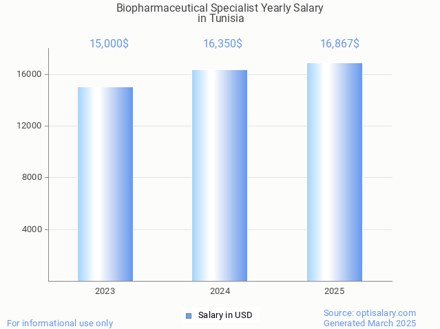 biopharmaceutical specialist salary in tunisia 2025 biopharmaceutical specialist salary in tunisia 2025