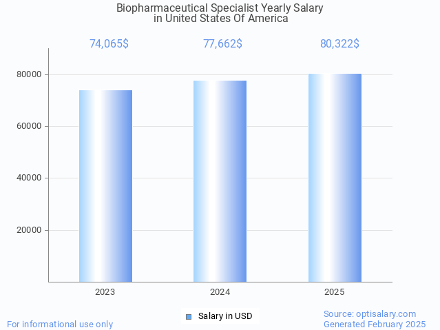 biopharmaceutical specialist salary in united states of america 2025 biopharmaceutical specialist salary in united states of america 2025