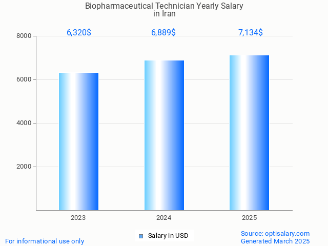 biopharmaceutical technician salary in iran 2025 biopharmaceutical technician salary in iran 2025