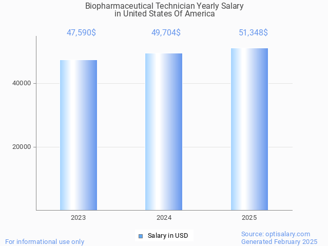 biopharmaceutical technician salary in united states of america 2025 biopharmaceutical technician salary in united states of america 2025