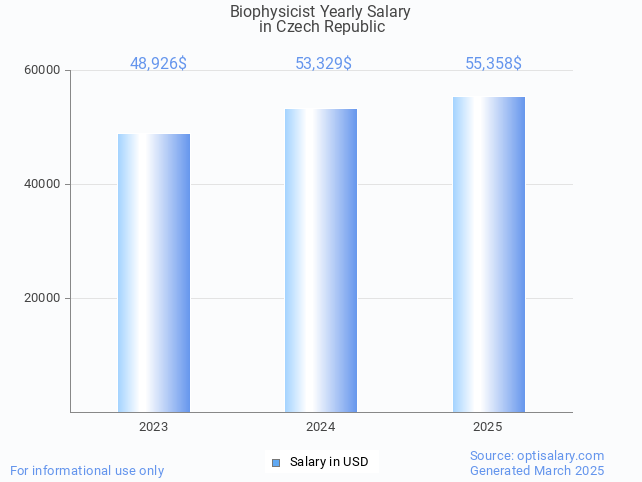 biophysicist salary in czech republic 2025 biophysicist salary in czech republic 2025