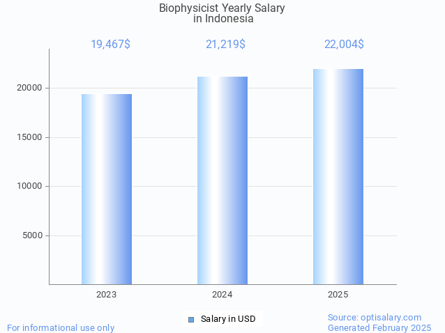 biophysicist salary in indonesia 2025 biophysicist salary in indonesia 2025
