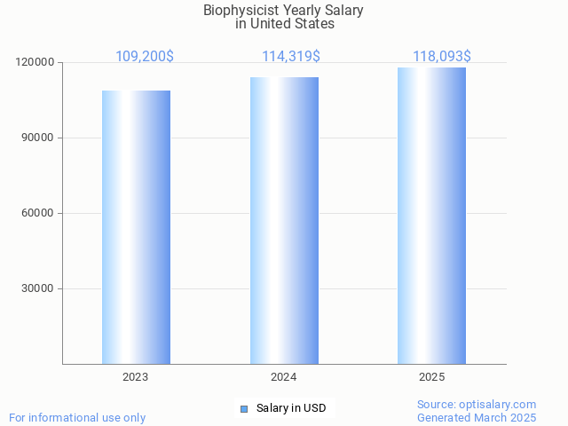 biophysicist salary in united states 2025 biophysicist salary in united states 2025