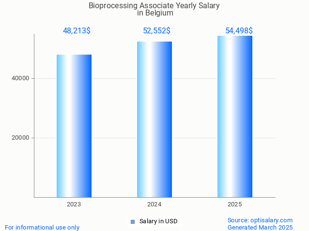 bioprocessing associate salary in belgium 2025 bioprocessing associate salary in belgium 2025
