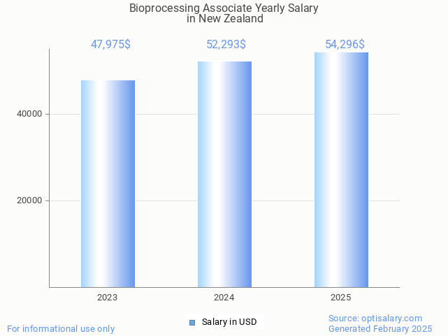 bioprocessing associate salary in new zealand 2025 bioprocessing associate salary in new zealand 2025