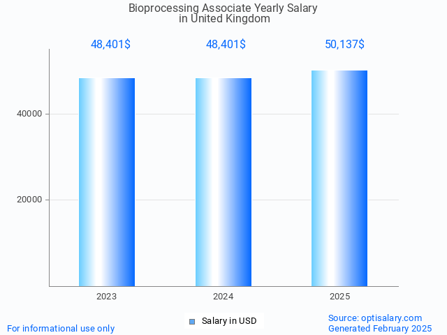 bioprocessing associate salary in united kingdom 2025 bioprocessing associate salary in united kingdom 2025