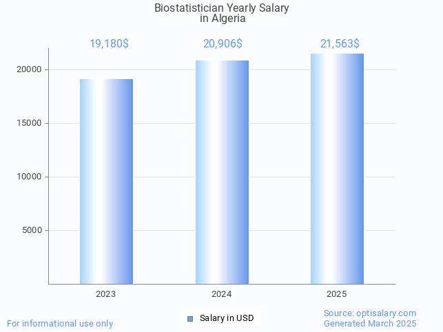 biostatistician salary in algeria 2025 biostatistician salary in algeria 2025