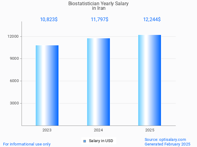 biostatistician salary in iran 2025 biostatistician salary in iran 2025