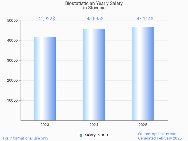 biostatistician salary in slovenia 2025