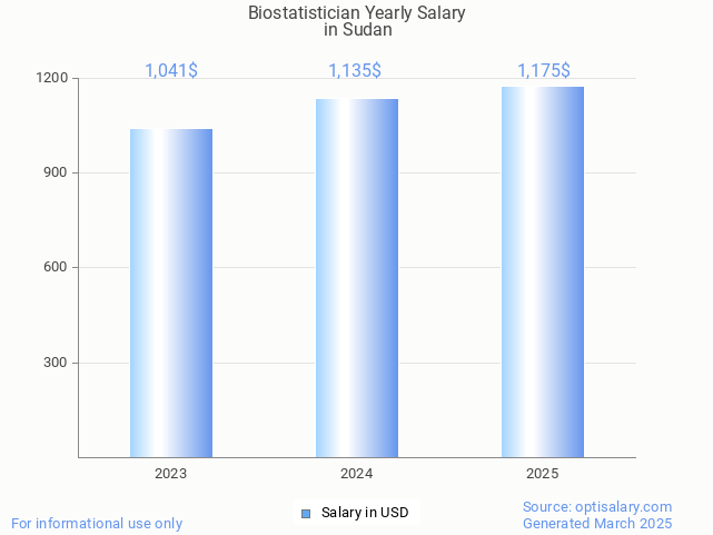 biostatistician salary in sudan 2025 biostatistician salary in sudan 2025