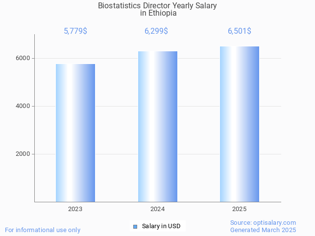 biostatistics director salary in ethiopia 2025 biostatistics director salary in ethiopia 2025