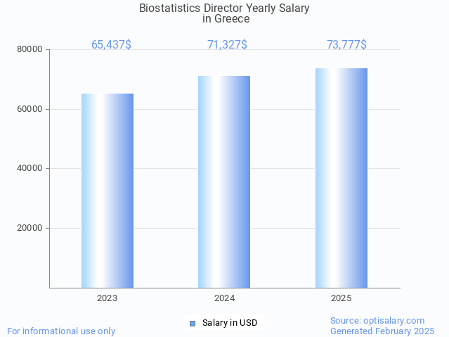 biostatistics director salary in greece 2025 biostatistics director salary in greece 2025