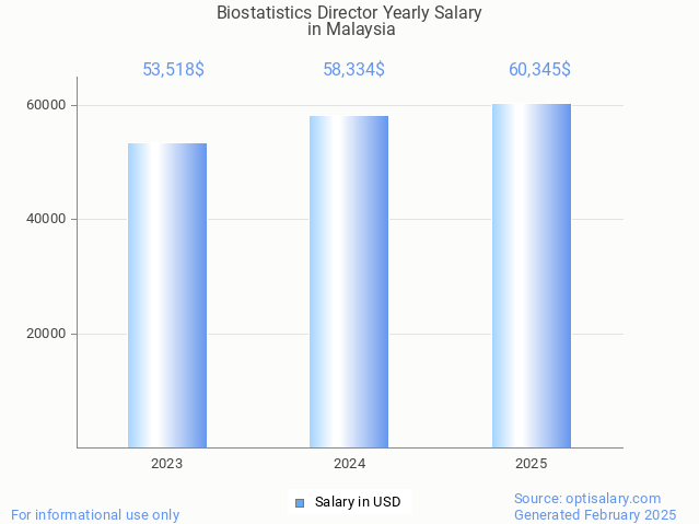 biostatistics director salary in malaysia 2025 biostatistics director salary in malaysia 2025