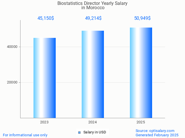 biostatistics director salary in morocco 2025 biostatistics director salary in morocco 2025