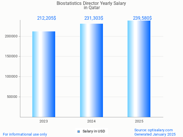 biostatistics director salary in qatar 2025