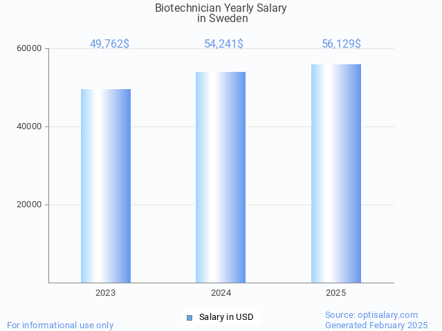 biotechnician salary in sweden 2025 biotechnician salary in sweden 2025