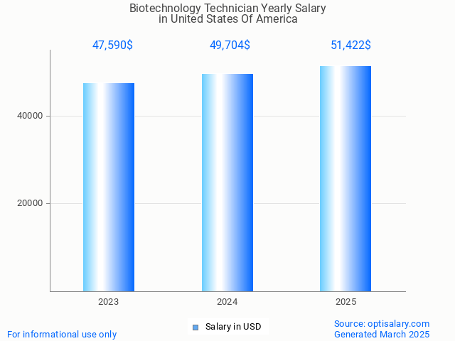 biotechnology technician salary in united states of america 2025 biotechnology technician salary in united states of america 2025
