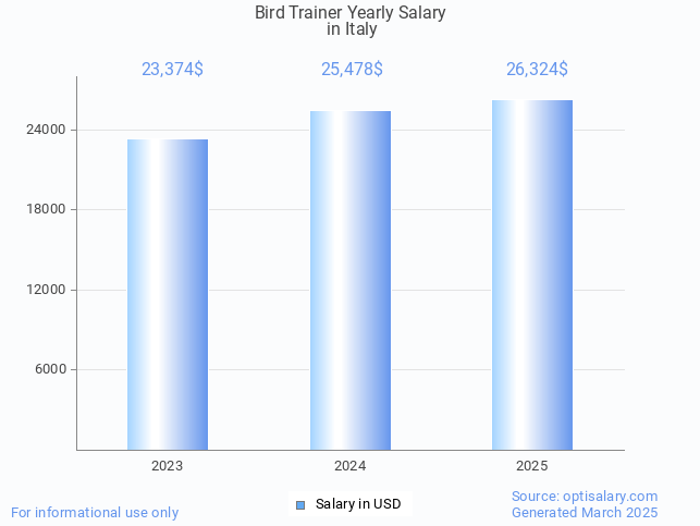 bird trainer salary in italy 2025 bird trainer salary in italy 2025