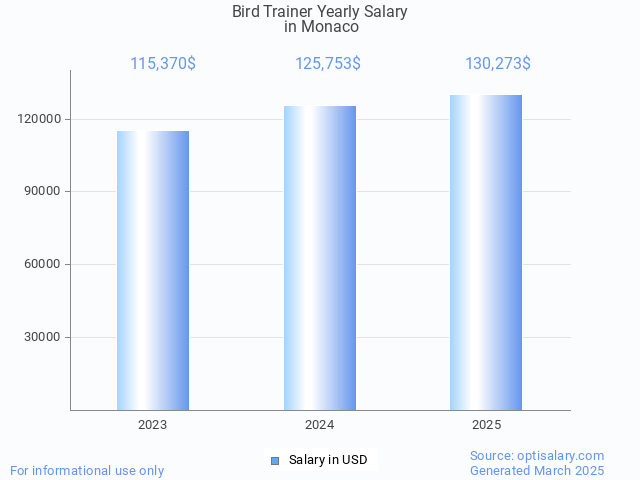 bird trainer salary in monaco 2025 bird trainer salary in monaco 2025