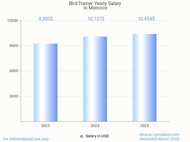bird trainer salary in morocco 2025 bird trainer salary in morocco 2025
