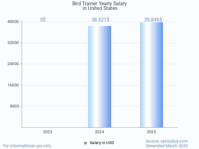 bird trainer salary in united states 2025 bird trainer salary in united states 2025