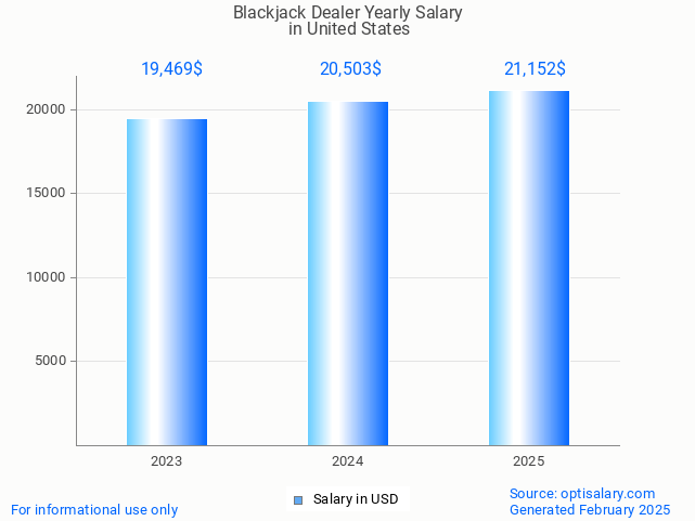 blackjack dealer salary in united states 2025 blackjack dealer salary in united states 2025