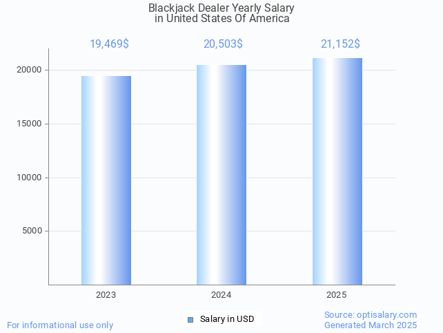 blackjack dealer salary in united states of america 2025 blackjack dealer salary in united states of america 2025