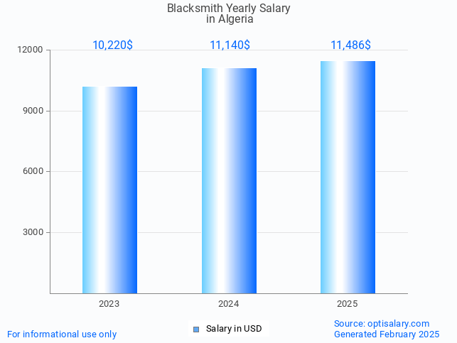 blacksmith salary in algeria 2025 blacksmith salary in algeria 2025