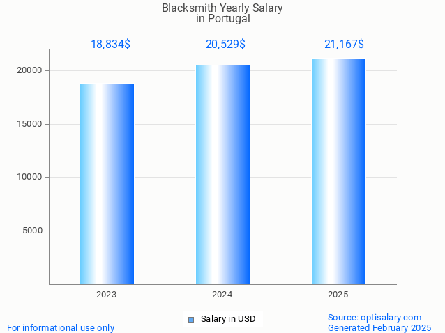blacksmith salary in portugal 2025 blacksmith salary in portugal 2025