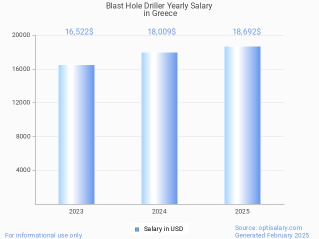 blast hole driller salary in greece 2025 blast hole driller salary in greece 2025