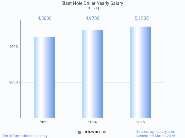 blast hole driller salary in iraq 2025 blast hole driller salary in iraq 2025