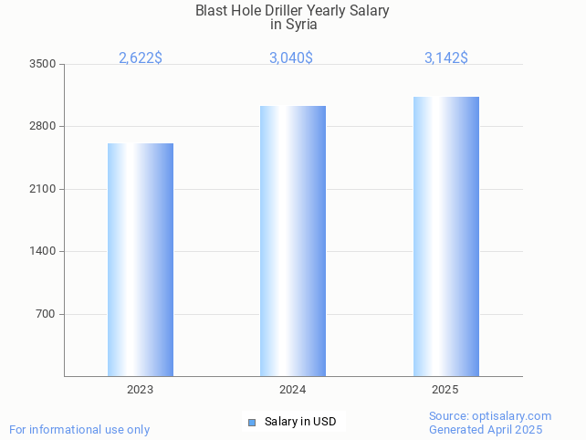 blast hole driller salary in syria 2025 blast hole driller salary in syria 2025