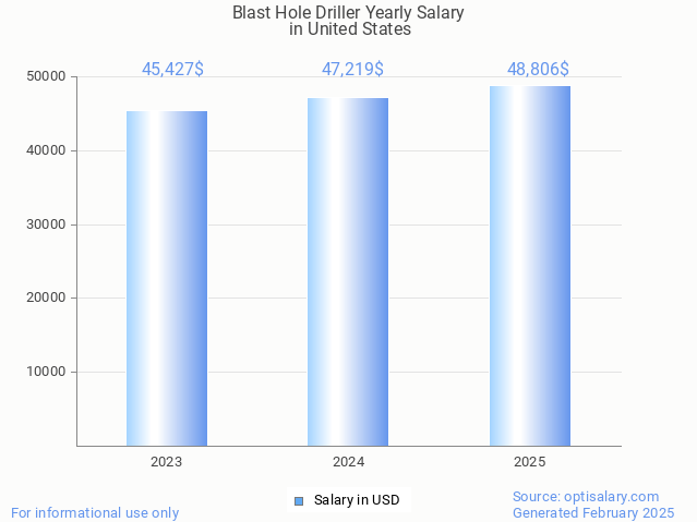 blast hole driller salary in united states 2025 blast hole driller salary in united states 2025