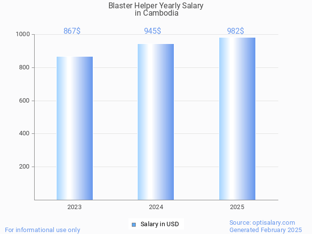 blaster helper salary in cambodia 2025