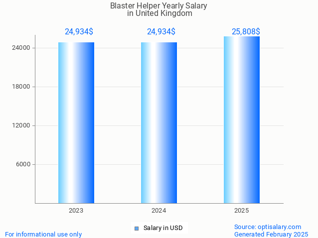 blaster helper salary in united kingdom 2025 blaster helper salary in united kingdom 2025