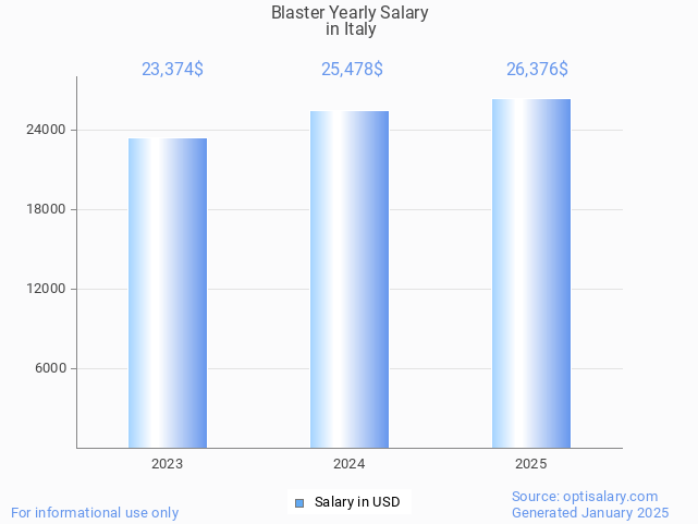 blaster salary in italy 2025 blaster salary in italy 2025