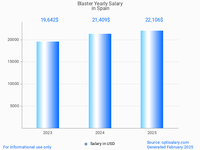 blaster salary in spain 2025 blaster salary in spain 2025