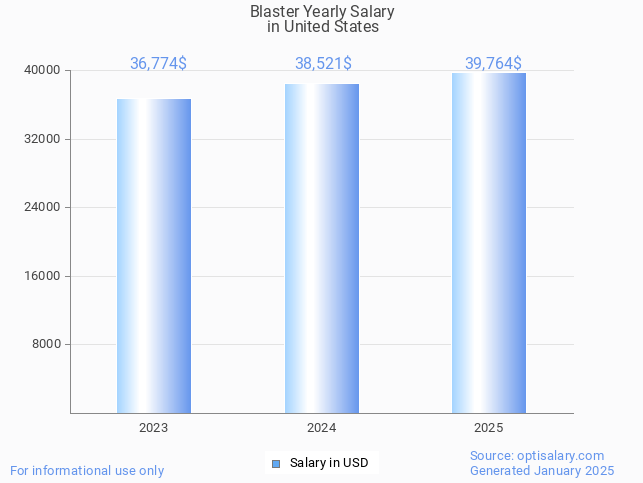 blaster salary in united states 2025 blaster salary in united states 2025