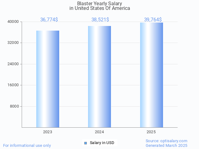 blaster salary in united states of america 2025 blaster salary in united states of america 2025