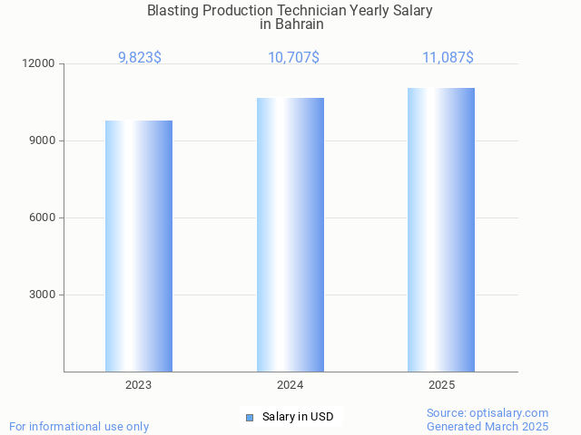 blasting production technician salary in bahrain 2025 blasting production technician salary in bahrain 2025