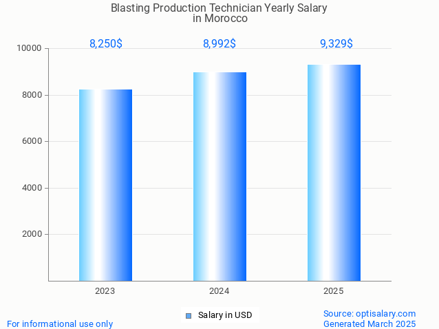 blasting production technician salary in morocco 2025 blasting production technician salary in morocco 2025