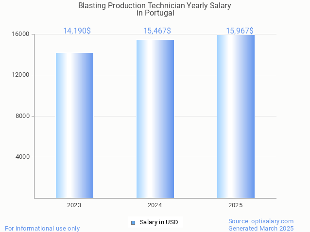 blasting production technician salary in portugal 2025 blasting production technician salary in portugal 2025